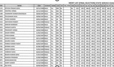 CGPSC Topper 2024: छत्तीसगढ़ पीएससी में देवेश प्रसाद साहू टॉपर, psc.cg.gov.in पर चेक करें मेरिट लिस्ट