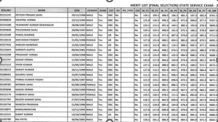 CGPSC Topper 2024: छत्तीसगढ़ पीएससी में देवेश प्रसाद साहू टॉपर, psc.cg.gov.in पर चेक करें मेरिट लिस्ट